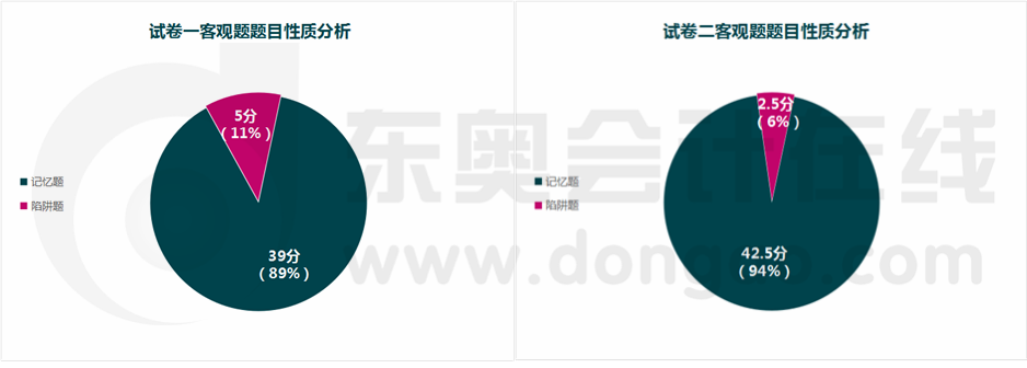 考題性質分析