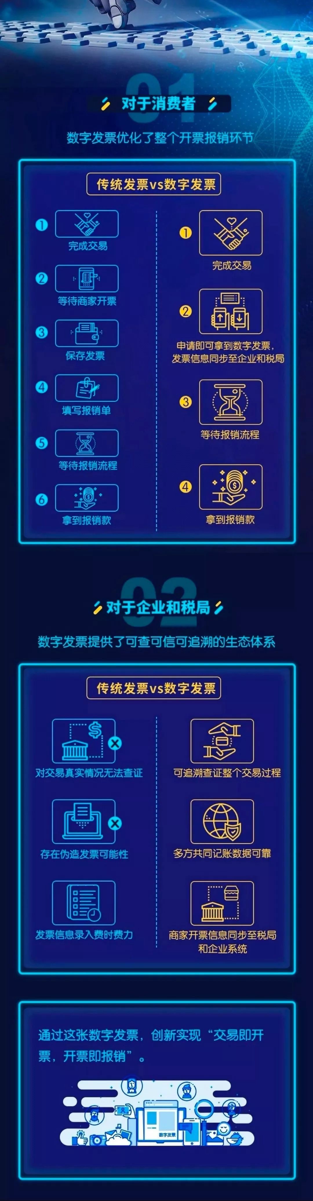 一張圖讀懂區塊鏈電子發票
