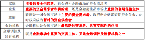 金融市場的構成要素