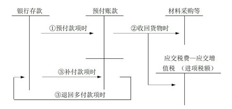 預(yù)付賬款
