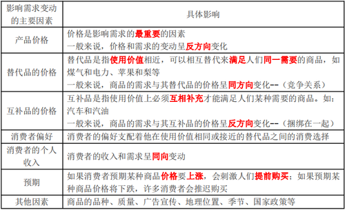 影響需求的基本因素 影響需求的基本因素