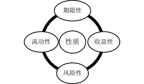 金融工具的性質 金融工具的性質