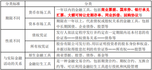 金融工具的分類 金融工具的分類