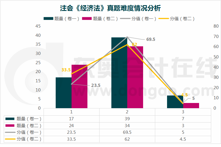經濟法真題難度分析