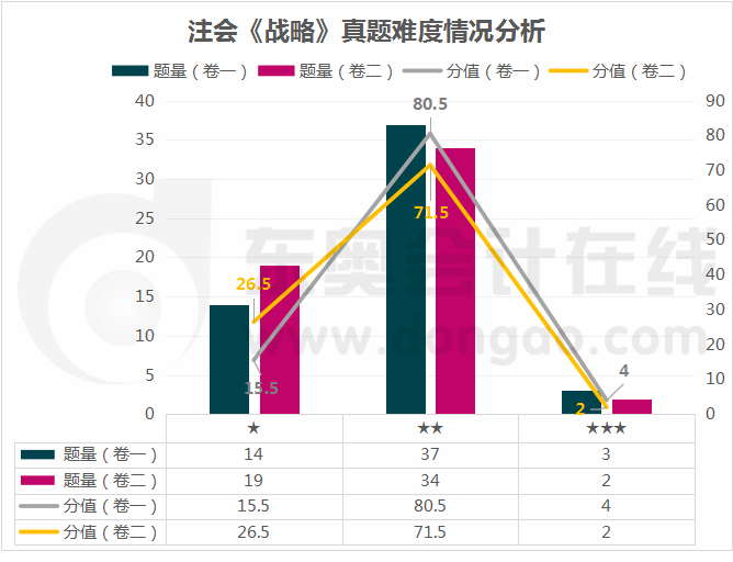 戰略真題難度分析