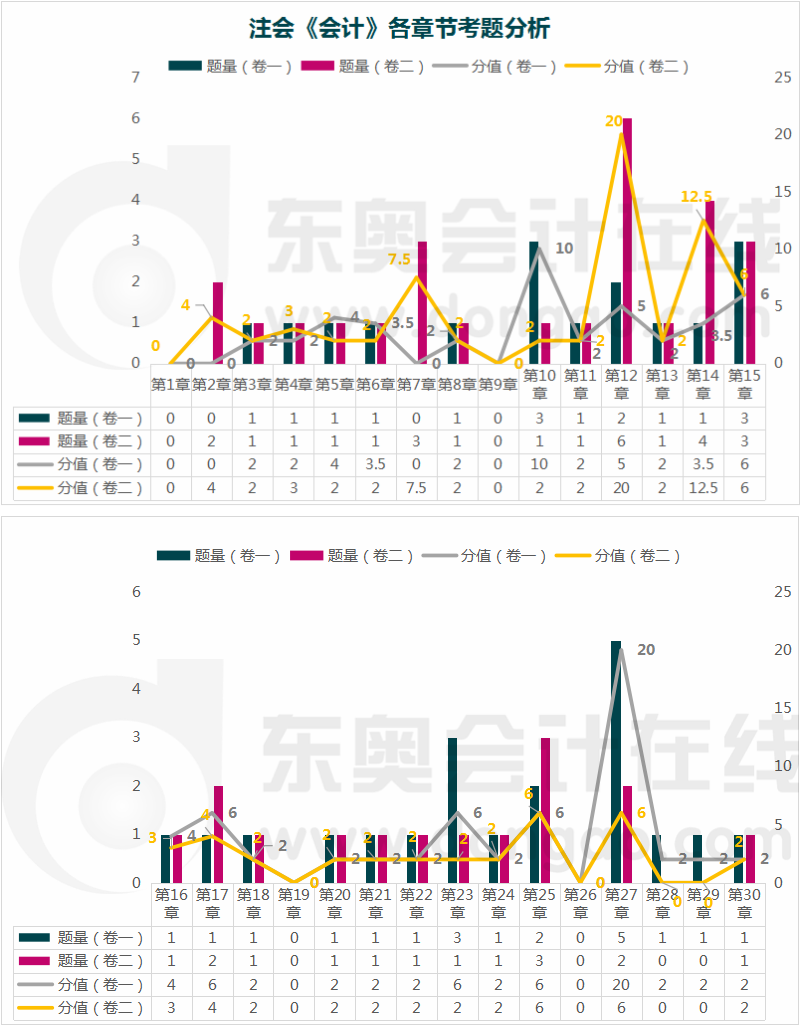 會計各章節考題分析