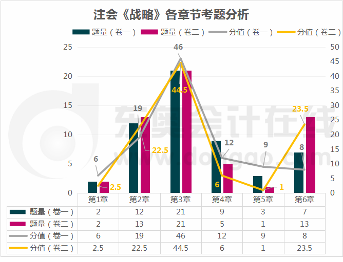 戰略章節考題分析