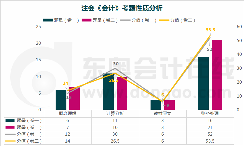 會計考題性質分析