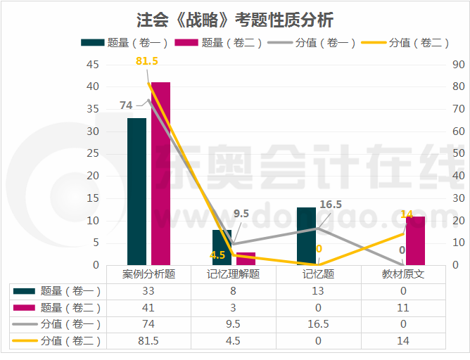 戰略考題性質分析