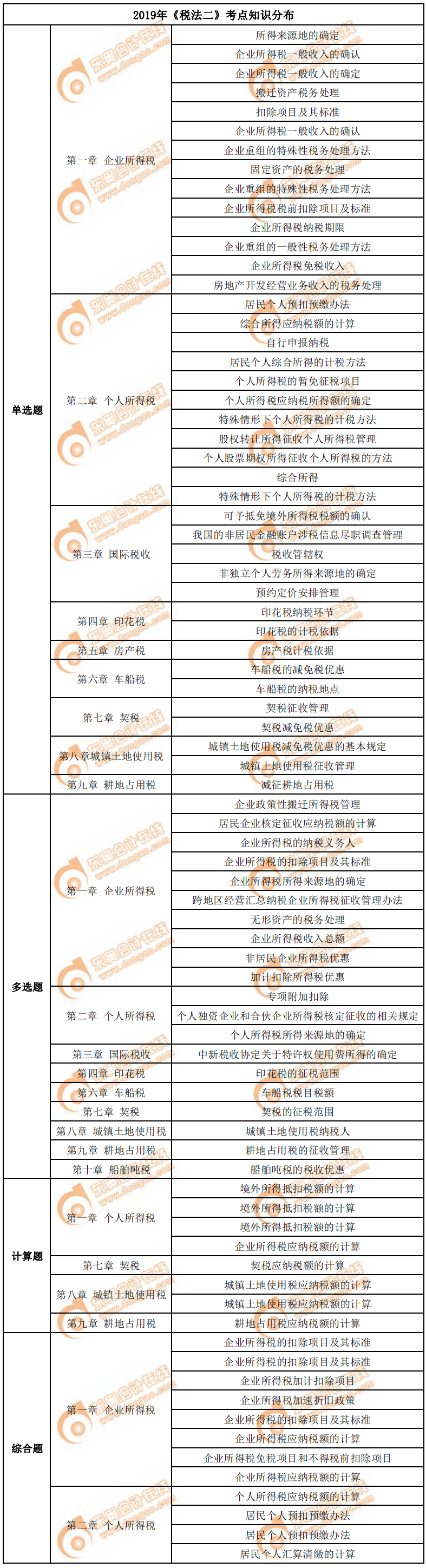 2019年《稅法二》考點知識分布 2019年《稅法二》考點知識分布