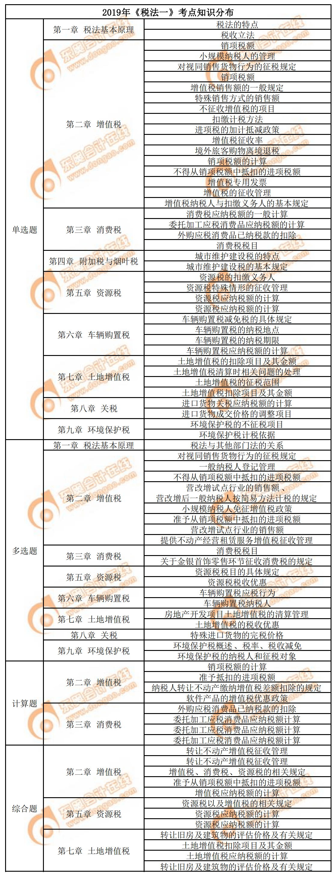 2019年《稅法一》考點知識分布 2019年《稅法一》考點知識分布