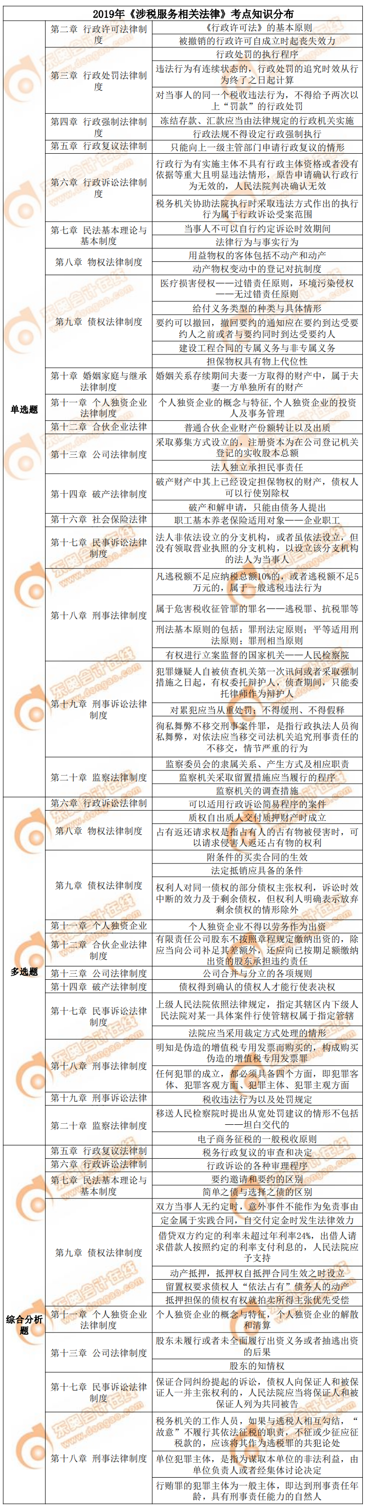 2019年《涉稅服務(wù)相關(guān)法律》考點知識分布