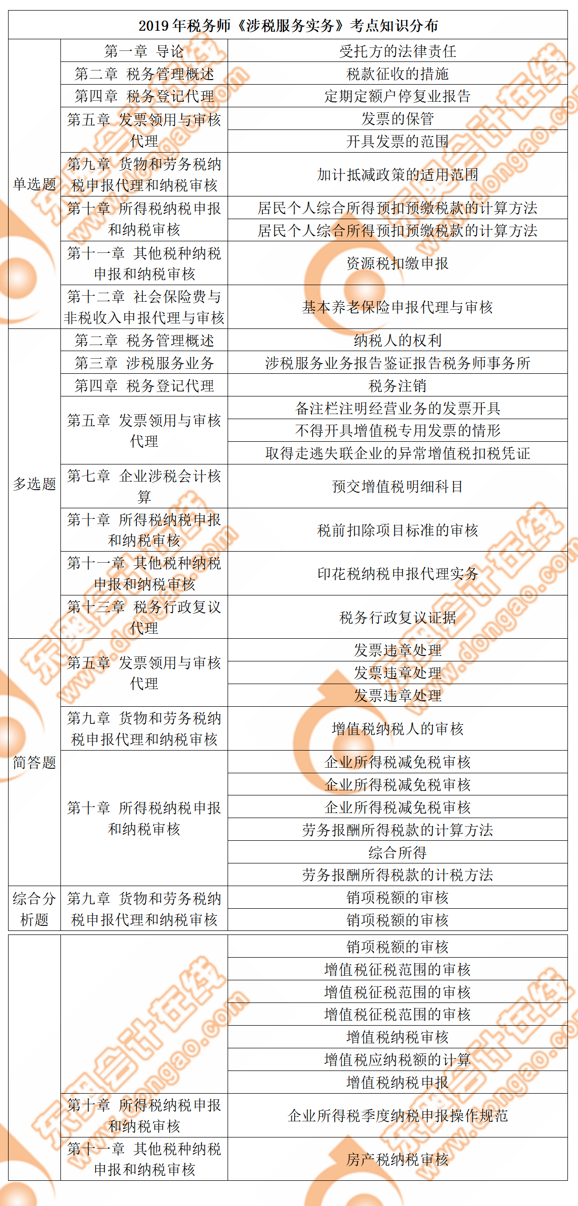 《涉稅服務實務》考點知識分布總結