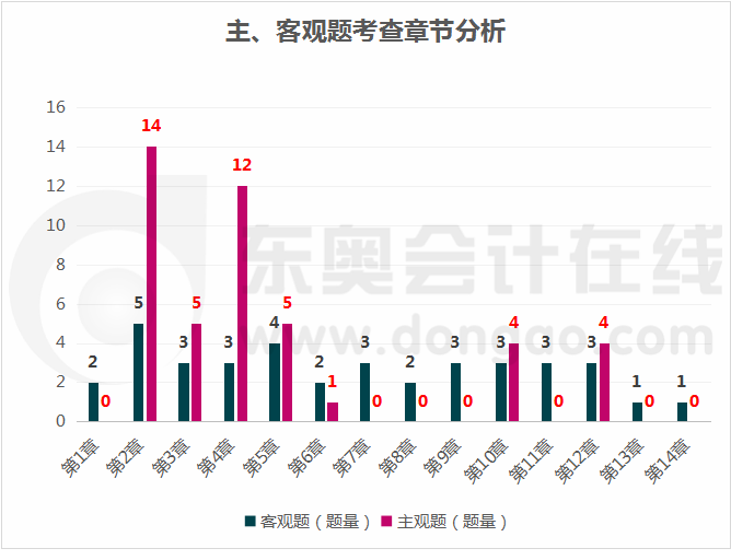 稅法主、客觀題章節考點分布情況