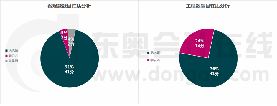 稅法主、客觀題考查類型揭秘
