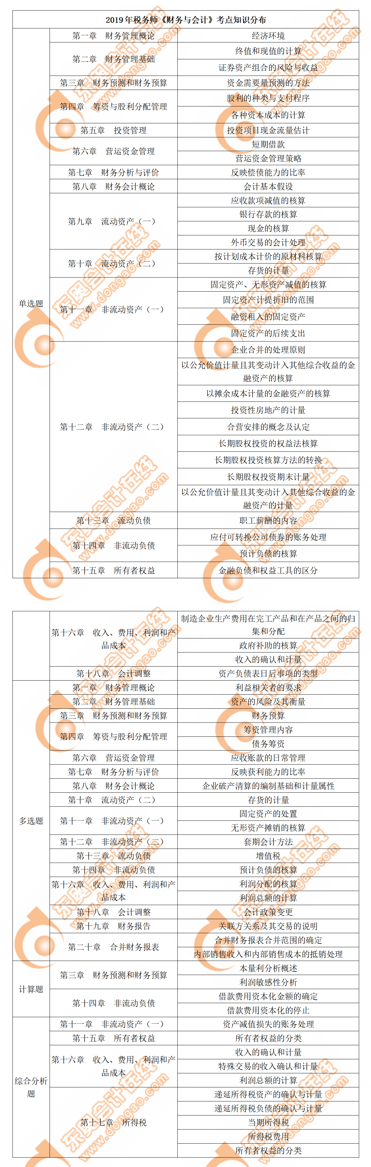 《財務與會計》考點知識分布總結 《財務與會計》考點知識分布總結