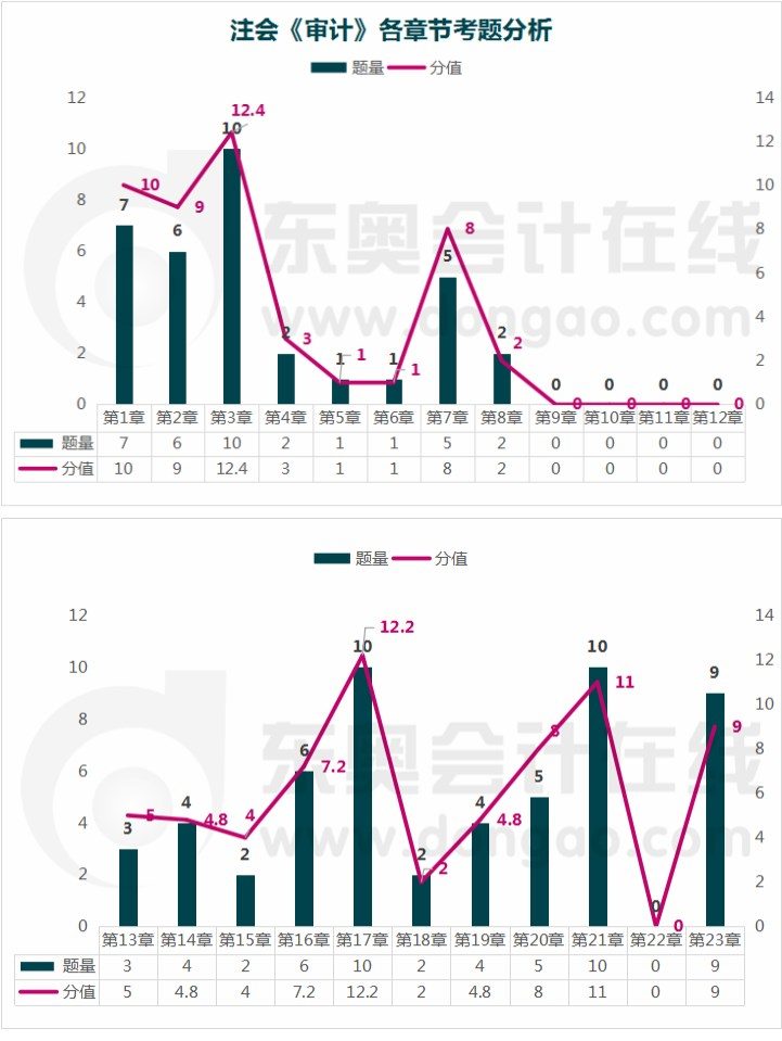 審計章節考題分析