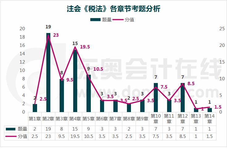 稅法各章節考題分析