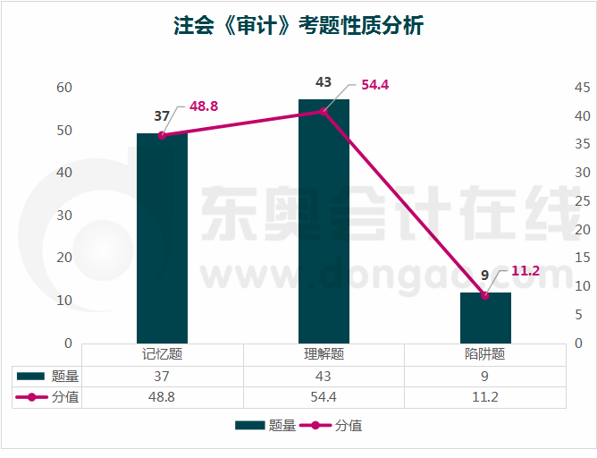 審計考題性質分析