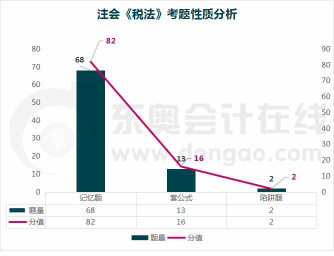 稅法考題性質分析