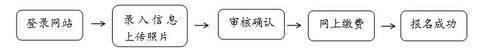 初級會計報名流程 初級會計報名流程