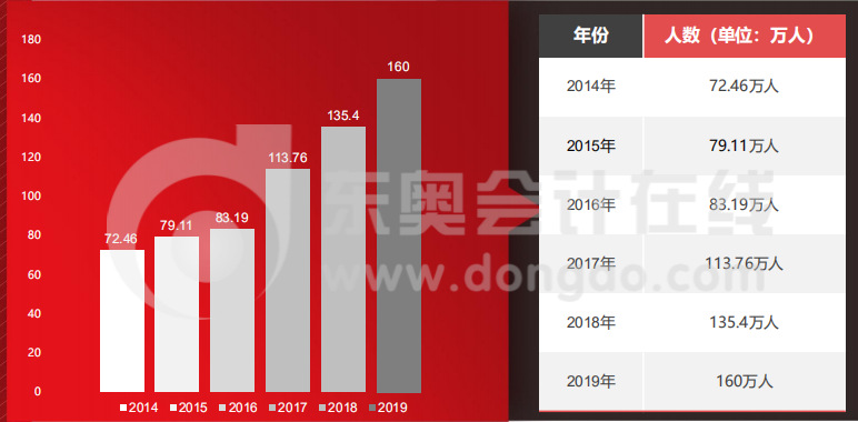 中級近6年報名人數統計