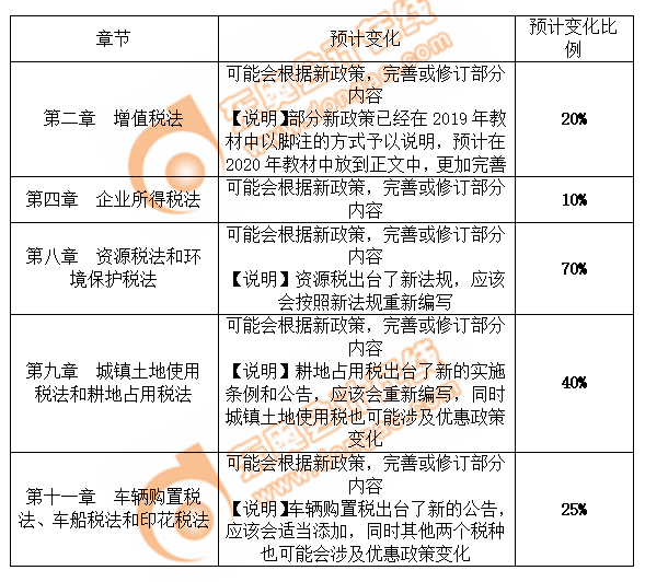 稅法教材變化預測