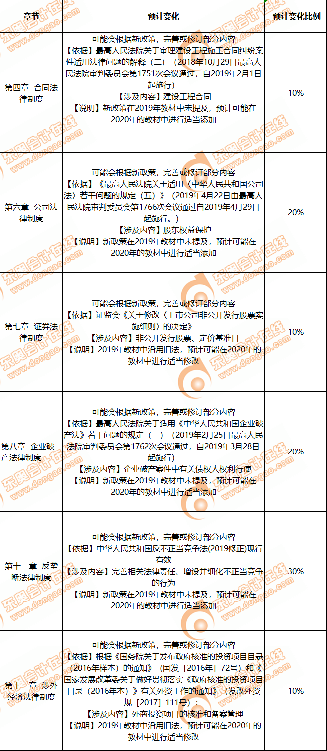 經濟法教材變化預測