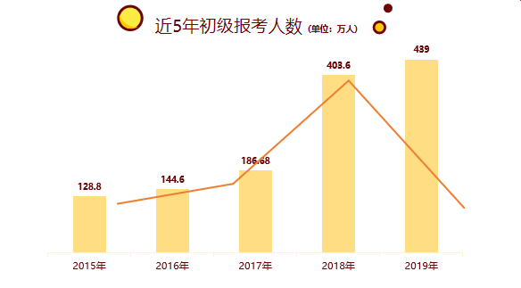 初級近5年的報考人數