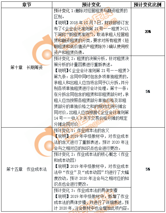 2020年財管變化預測