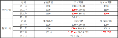 單利和復利