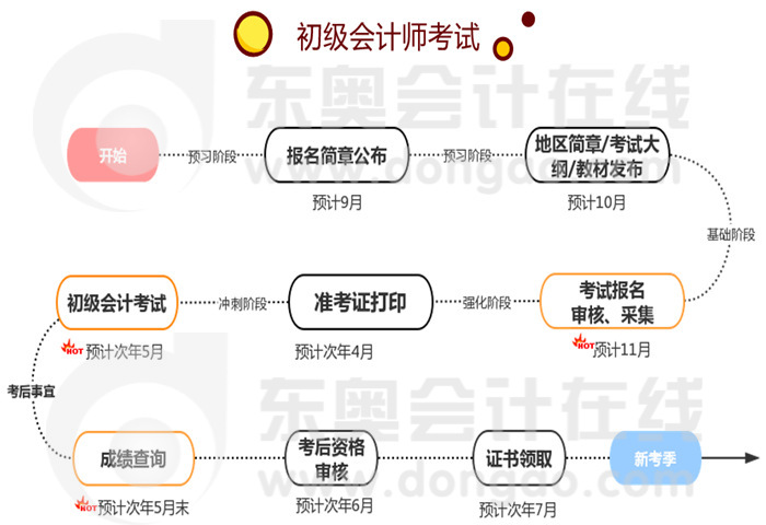 初級會計考試時間軸