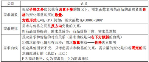 需求函數、需求規律和需求曲線