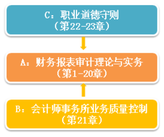 審計教材內容劃分