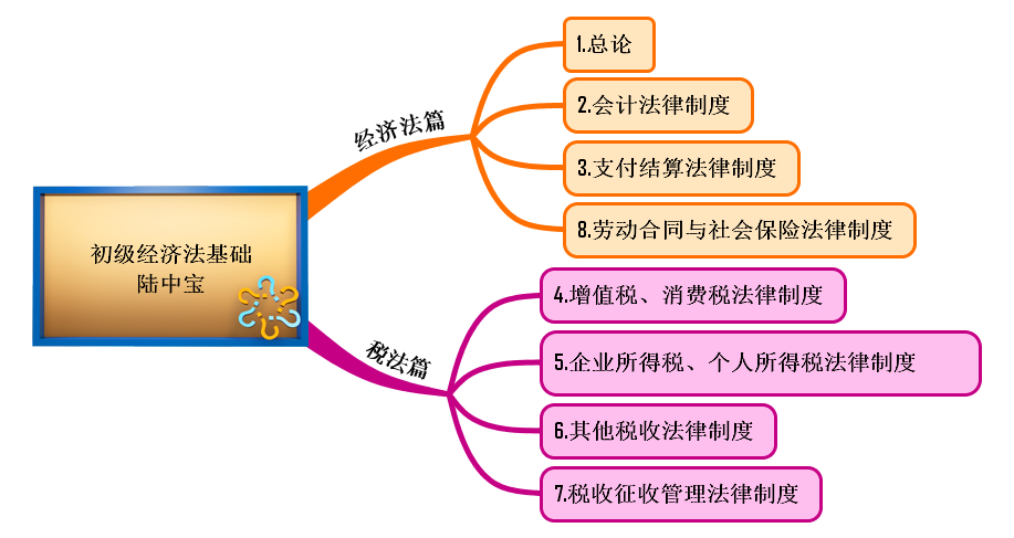 教材內容及考情分析