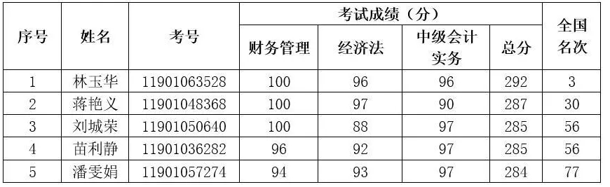2019年度全國會計專業技術中級資格考試上海考生入選“金榜”名單