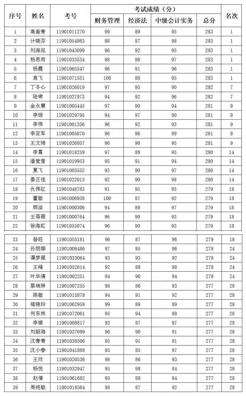 2019年度全國會計專業技術高級資格考試上海考生入選“銀榜”名單