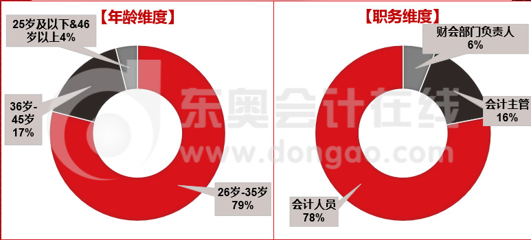 中級考生人群劃分