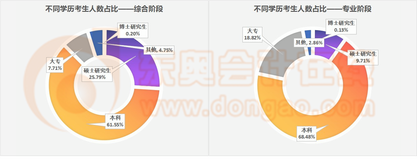 學歷維度