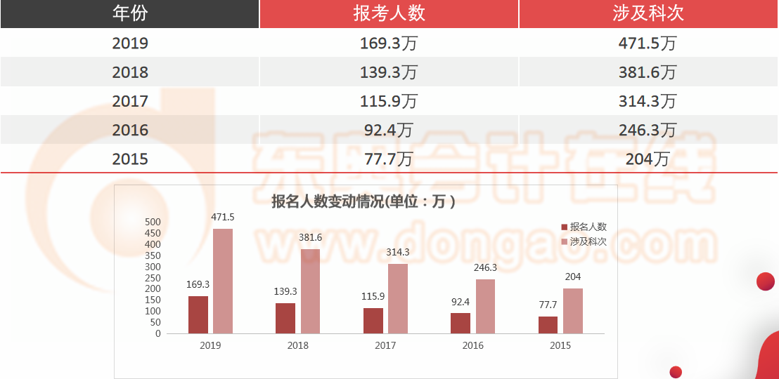 報考人數