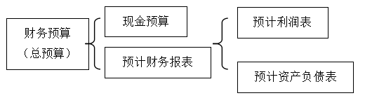 第三章預算管理答疑
