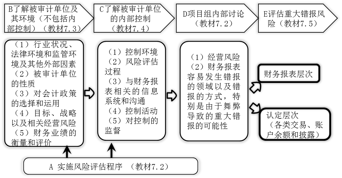 風險識別和評估的框架