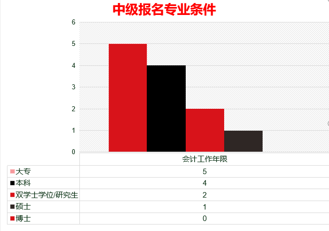 中級會計專業條件