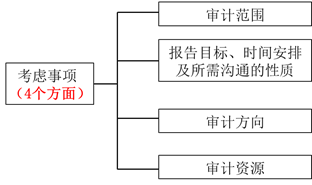 制定總體審計策略時主要考慮的事項