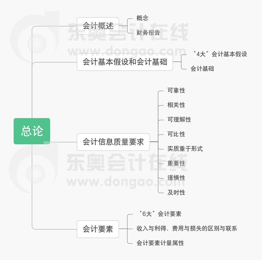 中級會計實務第一章思維導圖