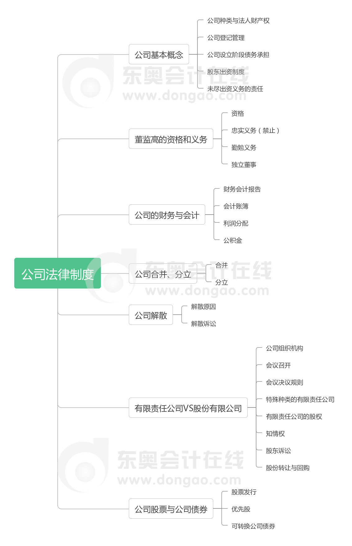經濟法第二章思維導圖