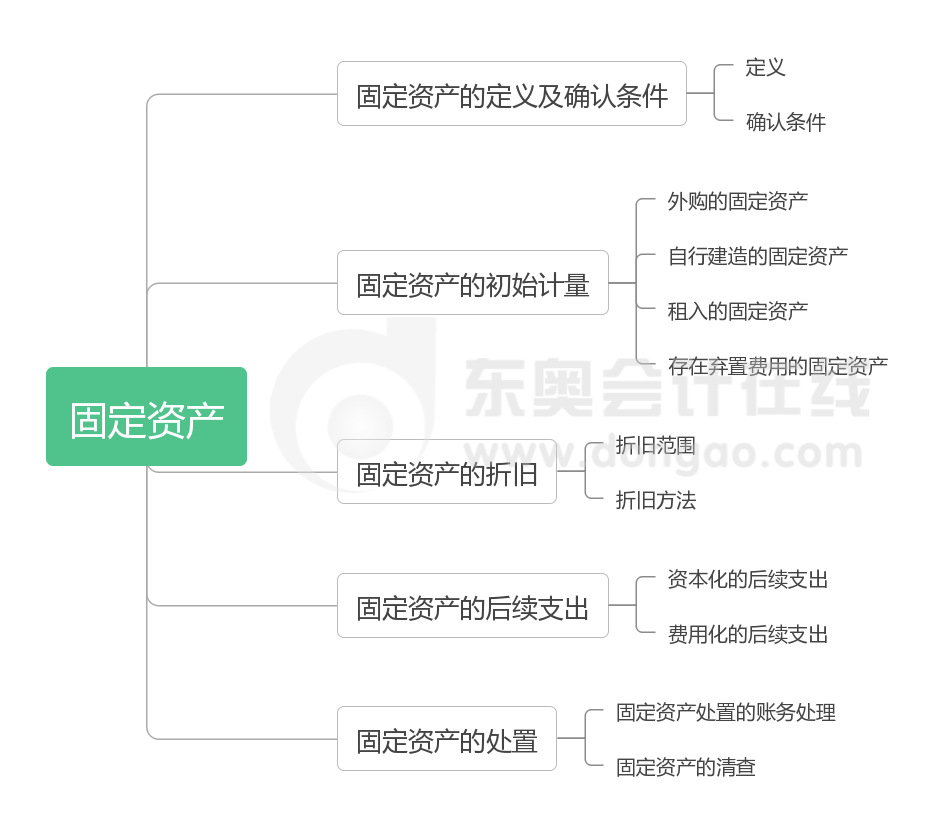 中級會計(jì)實(shí)務(wù)第三章思維導(dǎo)圖