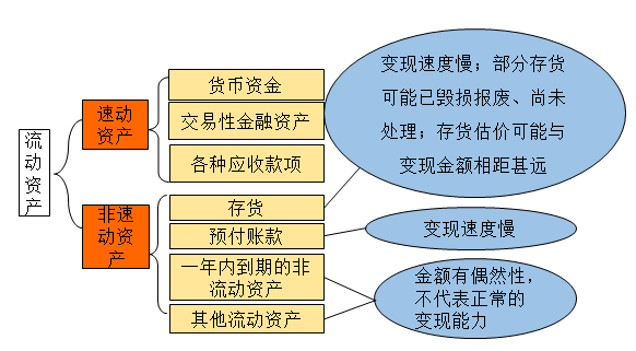 速動與非速動資產的劃分