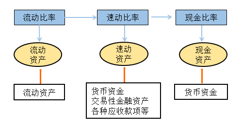 流動比率速動比率現(xiàn)金比率