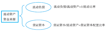 與營運資本配置比率的關系